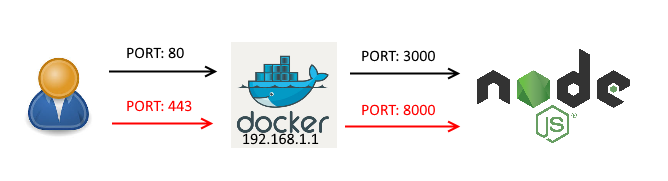 docker-compose-port-forward