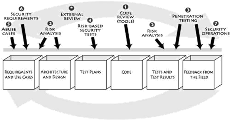 Secure Software Touchpoints