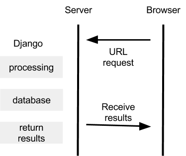 django chart