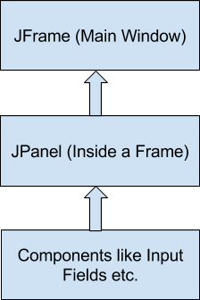 JavaFX Structure