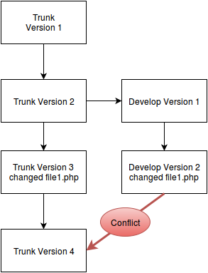 conflict svn