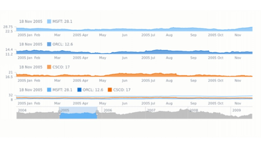 AnyStock Stock and Financial JS Charts v.8.7.0 Reviews, Pricing